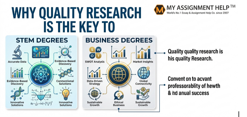 The Strategic Edge: Why Quality Research is the Key to STEM and Business Degrees
