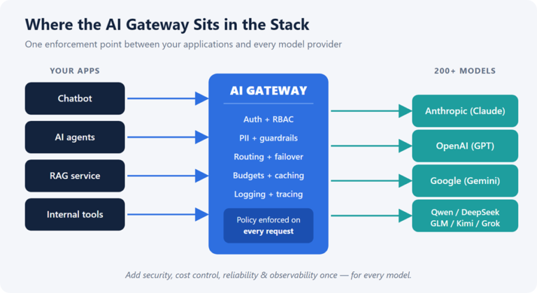 AI Gateway Explained (2026): The Control Layer Between Your App and Every LLM