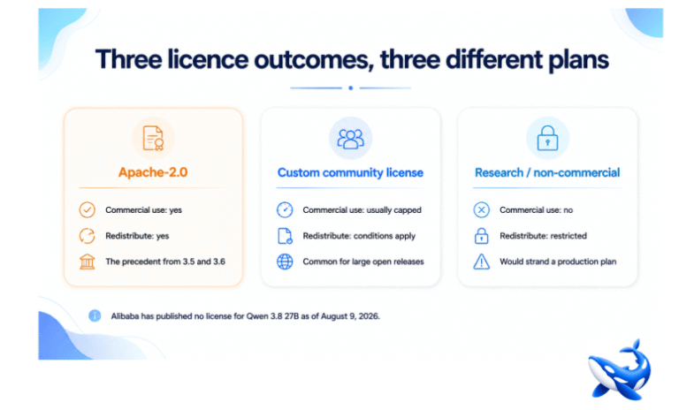 The Licence Is the Only Qwen 3.8 27B Detail That Can Ruin Your Plan