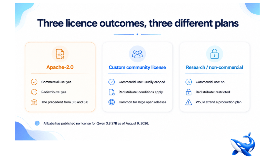 The Licence Is the Only Qwen 3.8 27B Detail That Can Ruin Your Plan